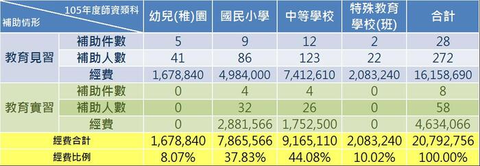 105年計畫各師資類科核定情形圖片