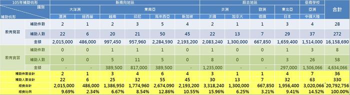 105年計畫各區域國家核定情形圖片